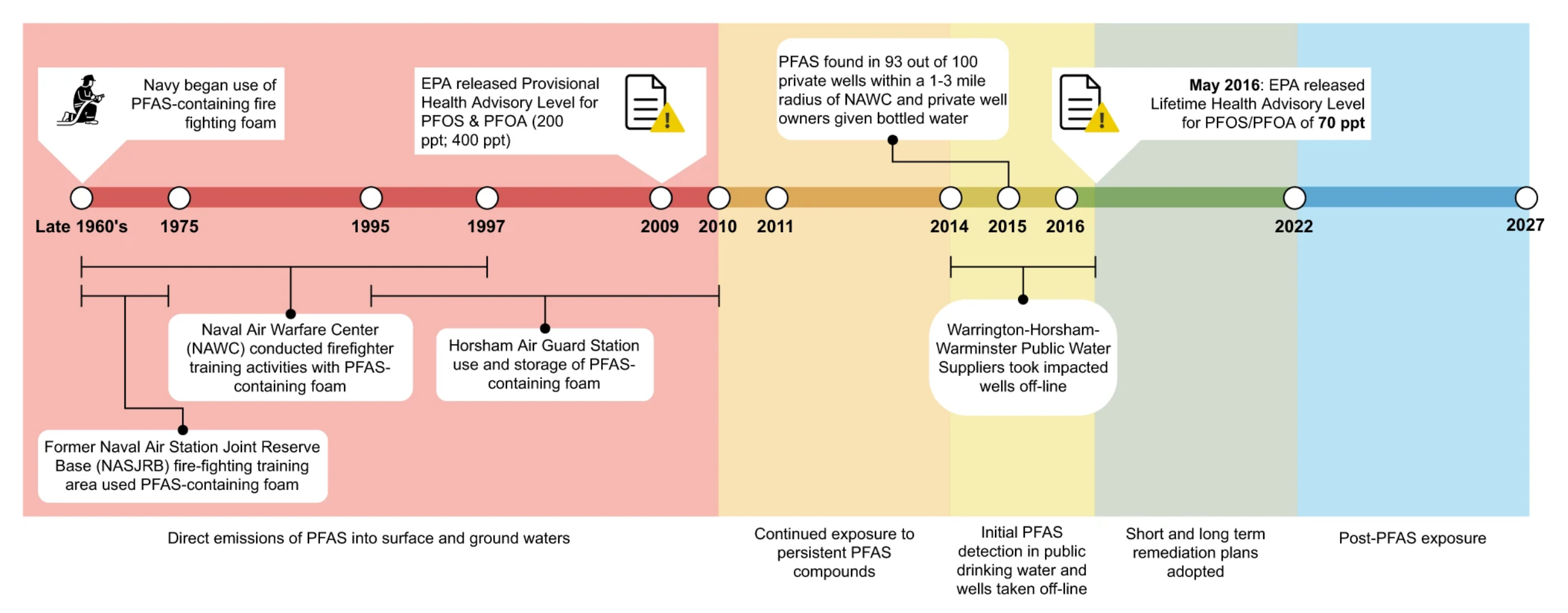 From the late 1960s to 2010, two former military bases and an air guard station in the Horsham-Warminster-Warrington area used PFAS-containing foam, aqueous film forming foam (AFFF): Willow Grove Former Naval Air Station Joint Reserve Base (NASJRB), Horsham Air Guard Station (HAGS) and Former Naval Air Warfare Center (NAWC). At these sites, AFFF with PFAS was used for a number of events, including firefighter training activities, fire suppression for aircraft crashes, and spills of the contaminants on site. This resulted in direct emissions of PFAS into surface and ground water. In 2009, the EPA released a Provisional Health Advisory Level of 200 ppt for PFOS and 400 ppt for PFOA. After initial discovery of PFAS in drinking water in 2014, contaminated wells were taken off-line and public water service providers started purchasing supplemental water supply from the Forest Park Water Treatment facility through the North Wales Water Authority (NWWA). Bottled water or home water filtration systems were provided to those with contaminated private wells. In May 2016, the EPA released a lower Lifetime Health Advisory Level of 70 ppt of combined PFOS/PFOA, leading to more closures of public and private water wells. Due to the half-life of PFAS species found in the community, post-PFAS exposure may be observed 2022–2027.
