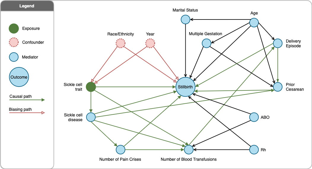 Confounders include race and ethnicity and year, and biasing paths connect each of these 2 variables with SCT and stillbirth. Causal paths connect SCT with stillbirth by way of various mediators. Mediators include sickle cell disease (SCD), the number of pain crises before delivery, the number of blood transfusions before delivery, ABO blood type, Rhesus factor, marital status, age, multiple gestation, and delivery episode.